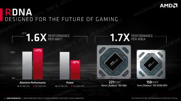 Обзор видеокарты AMD Radeon RX 5500 XT: муки выбора