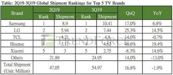 Xiaomi занимает пятое место по поставкам телевизоров
