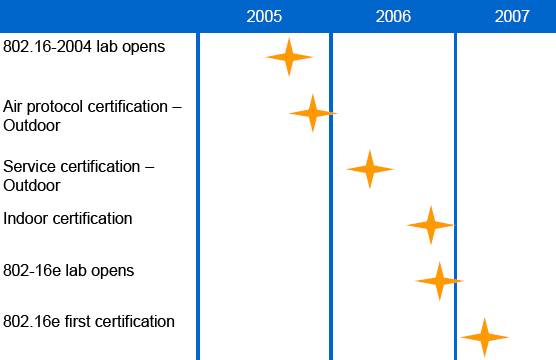 WiMAX: беспроводная магистраль в будущее