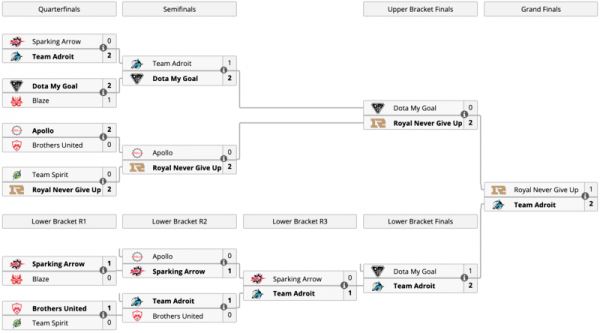 [Dota 2] Team Adroit выиграла Yabo Supreme Cup