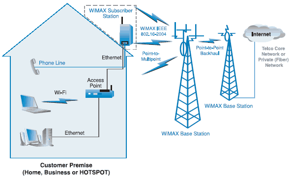 WiMAX: беспроводная магистраль в будущее