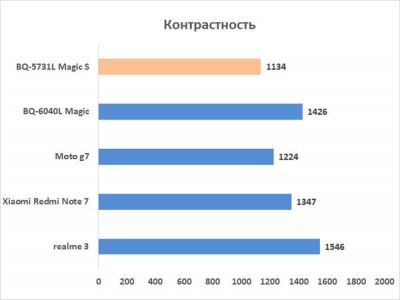 Обзор смартфона BQ Magic S: особое мнение