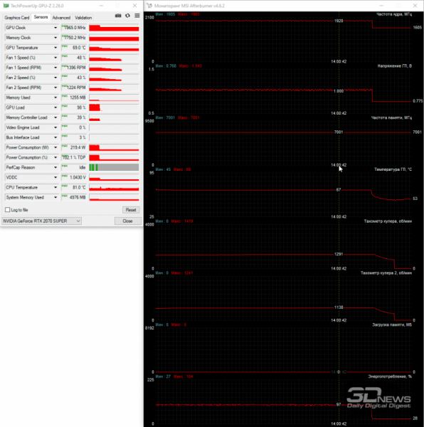 Обзор видеокарты MSI GeForce RTX 2070 SUPER Gaming X: минус 33 миллиметра и 110 граммов