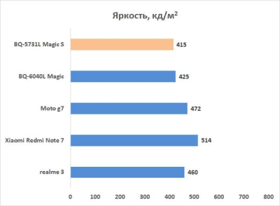 Обзор смартфона BQ Magic S: особое мнение