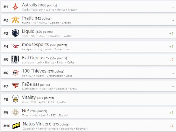 [CS:GO] Natus Vincere замыкают десятку лучших в рейтинге HLTV