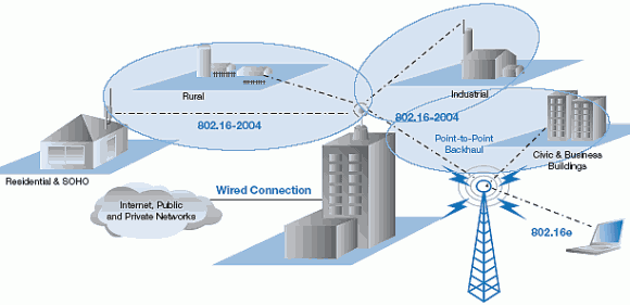 WiMAX: беспроводная магистраль в будущее