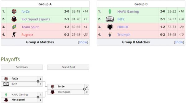 [CS:GO] forZe выиграла ESEA Season 32: Global Challenge