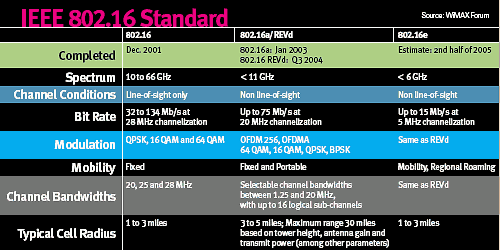 WiMAX: беспроводная магистраль в будущее