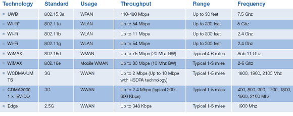 WiMAX: беспроводная магистраль в будущее