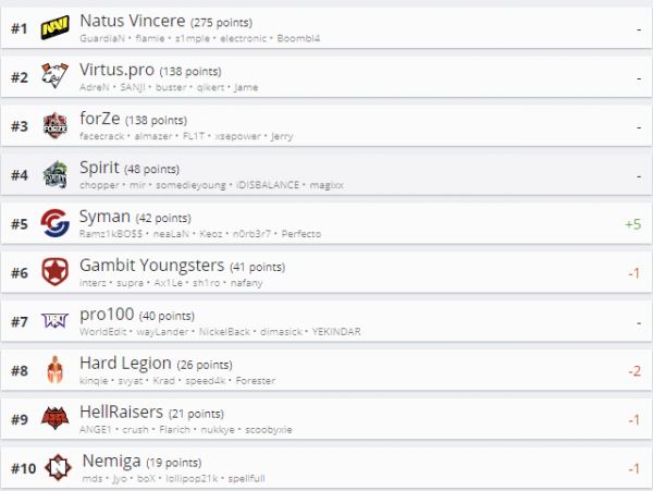 [CS:GO] Natus Vincere замыкают десятку лучших в рейтинге HLTV