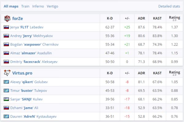 [CS:GO] forZe не пустила Virtus.pro в плей-офф EPICENTER 2019