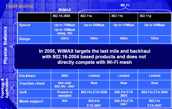 WiMAX: беспроводная магистраль в будущее